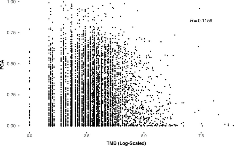  腫瘤突變負荷與基因組改變比例之間的相關(guān)性