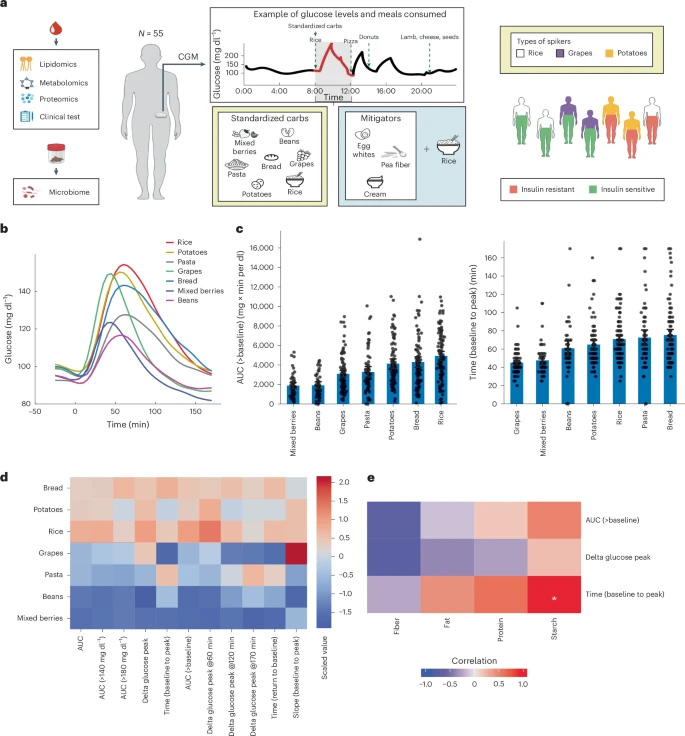  通過連續(xù)血糖監(jiān)測(cè)（CGM）量化餐后反應(yīng)