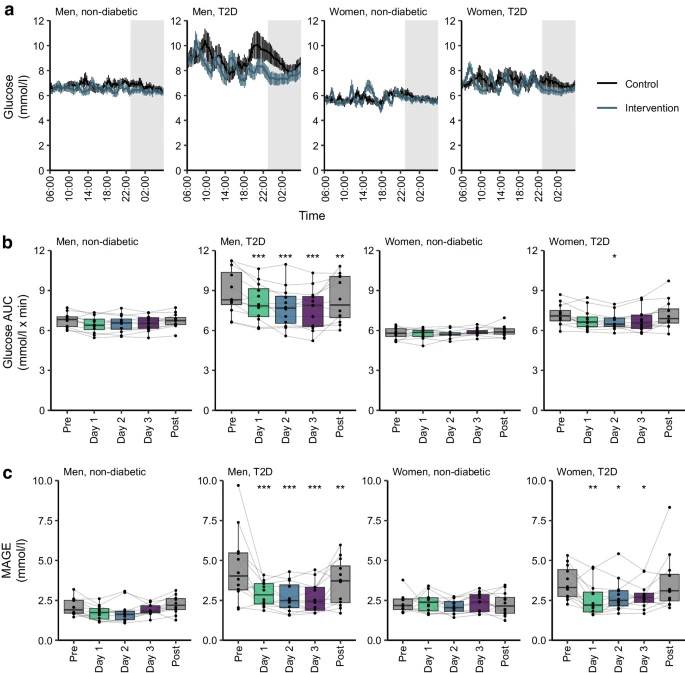  規(guī)律進(jìn)餐時間可改善2型糖尿病患者的血糖波動