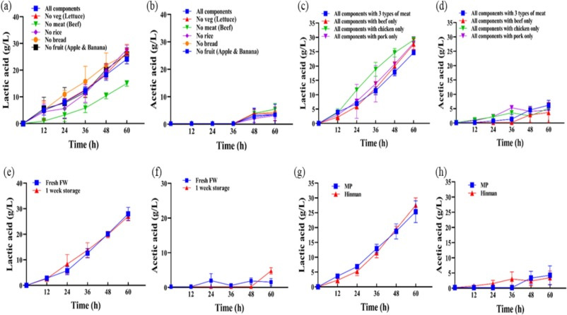 食物廢棄物-有機酸生物轉(zhuǎn)化過程的穩(wěn)健性