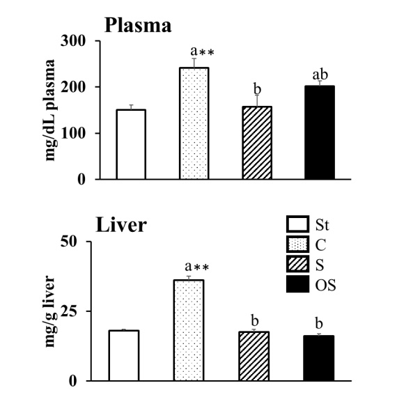 膳食豆甾醇與氧化豆甾醇對血漿及肝臟膽固醇水平的影響