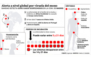歐洲又爆猴痘病毒，天花近親，嚴(yán)重時(shí)可致死，已蔓延多國(guó)