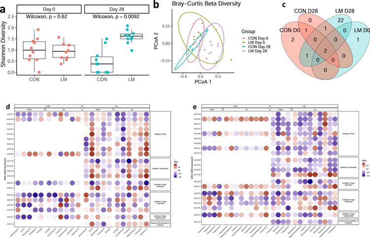 微量營養(yǎng)素缺乏小鼠的抗生素耐藥性擴大