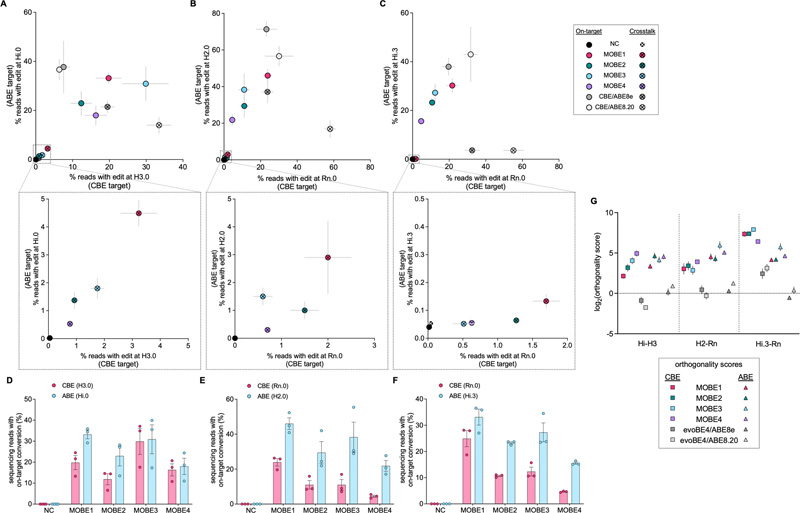 當(dāng)靶向不同染色體上的兩個原間隔體時，MOBEs和親本BEs的靶上和串?dāng)_編輯效率
